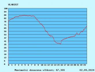 graf vlhkosti