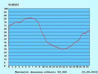 graf vlhkosti