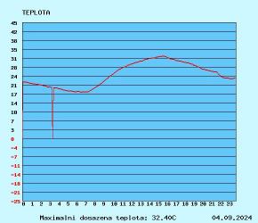 graf teploty