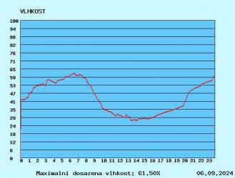 graf vlhkosti