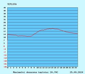 graf teploty