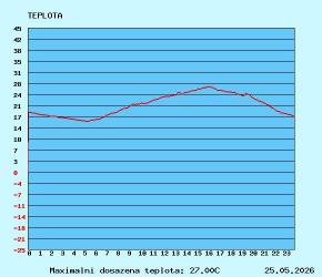 graf teploty