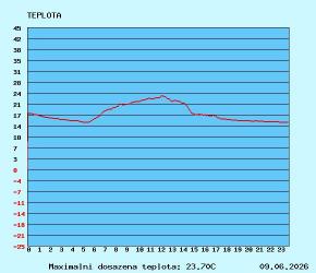 graf teploty