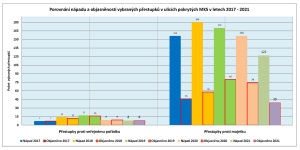 Některé výstupy z hodnocení MKS Svitavy od roku 2017 – 2021 provedené podle metodiky OPK MV ČR (zahrnuty přestupky, přečiny a zločiny s možností odhalení s pomocí kamerového systému).