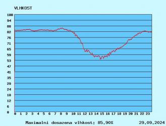 graf vlhkosti