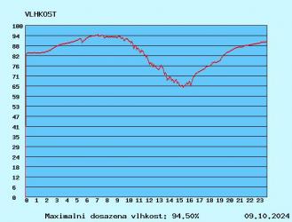 graf vlhkosti