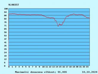 graf vlhkosti