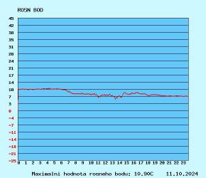 graf rosného bodu