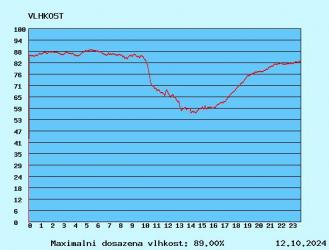 graf vlhkosti