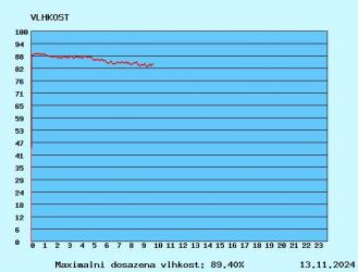 graf vlhkosti