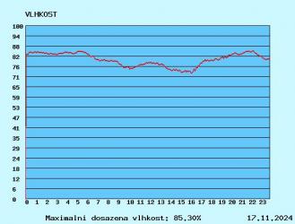 graf vlhkosti