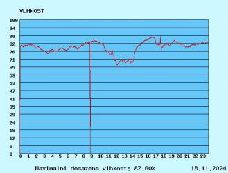 graf vlhkosti