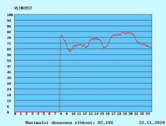 graf vlhkosti