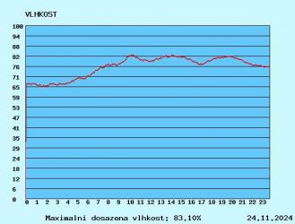 graf vlhkosti