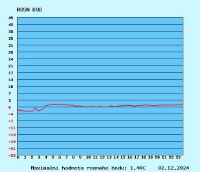 graf rosného bodu