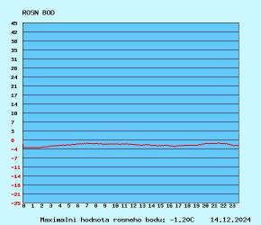graf rosného bodu