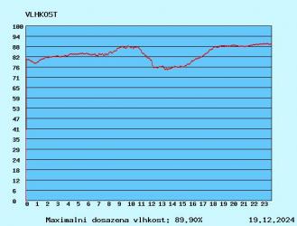 graf vlhkosti