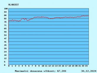 graf vlhkosti
