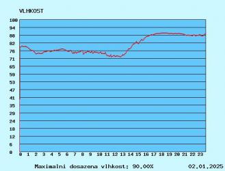 graf vlhkosti