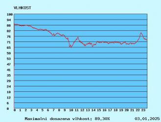 graf vlhkosti