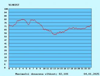 graf vlhkosti