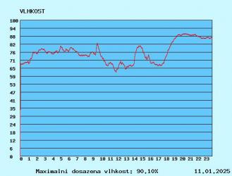graf vlhkosti