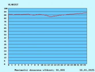 graf vlhkosti