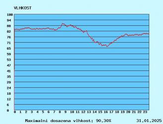 graf vlhkosti