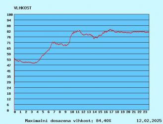 graf vlhkosti