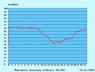 graf vlhkosti