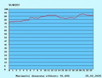 graf vlhkosti