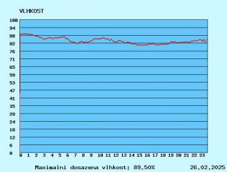 graf vlhkosti