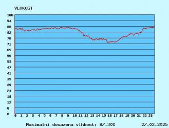 graf vlhkosti