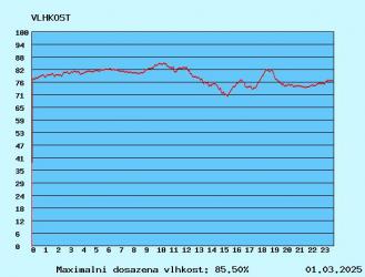 graf vlhkosti