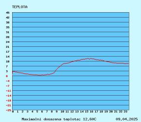 graf teploty