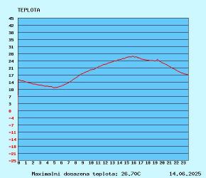 graf teploty