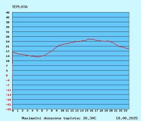 graf teploty