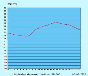 graf teploty