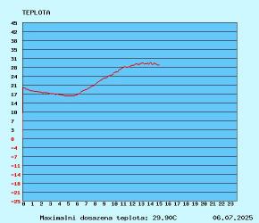 graf teploty