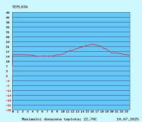 graf teploty