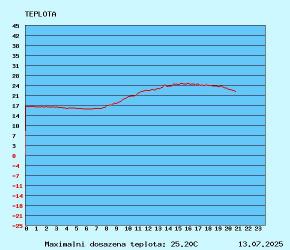graf teploty