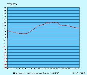 graf teploty