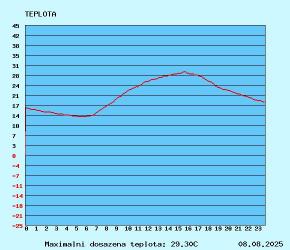 graf teploty