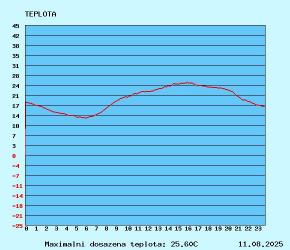 graf teploty