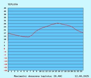 graf teploty