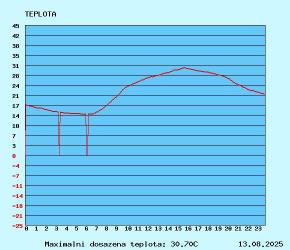 graf teploty