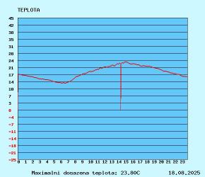 graf teploty