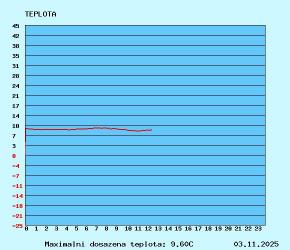 graf teploty