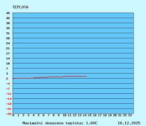 graf teploty
