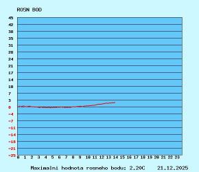 graf rosného bodu